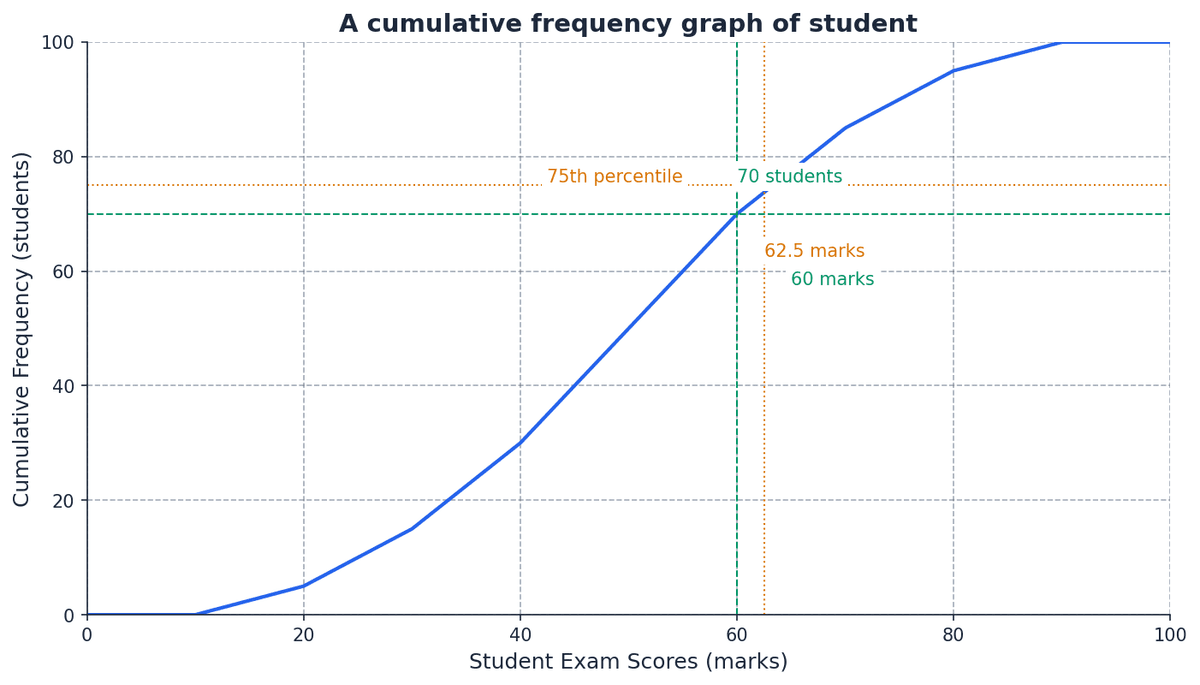 Question diagram