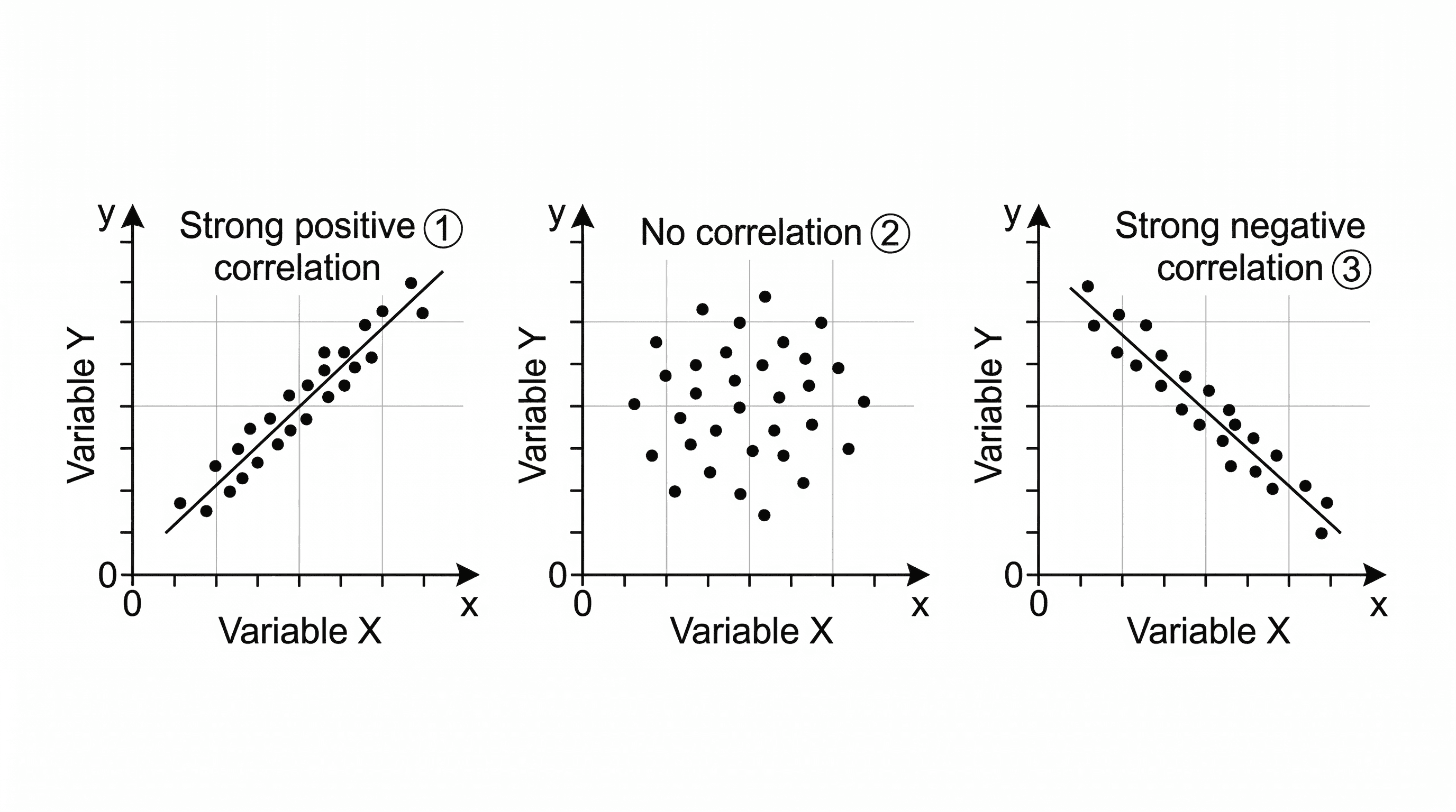 Examples of positive, negative, and no correlation between two variables.