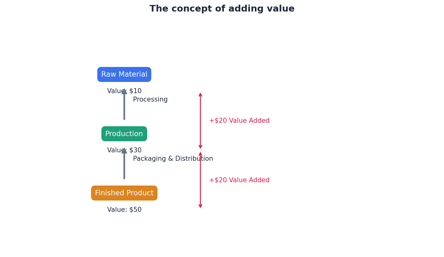 The concept of adding value, showing the difference between material costs and selling price.