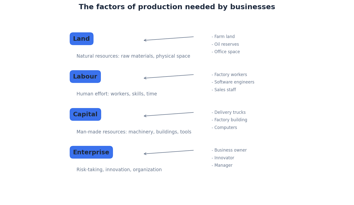 The four factors of production: Land, Labour, Capital, and Enterprise.