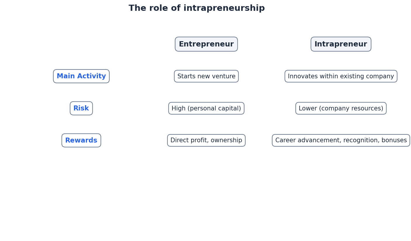 The role of intrapreneurship within an existing business structure.