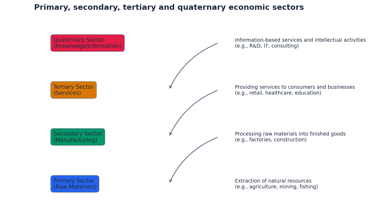The four economic sectors: Primary, Secondary, Tertiary, and Quaternary.