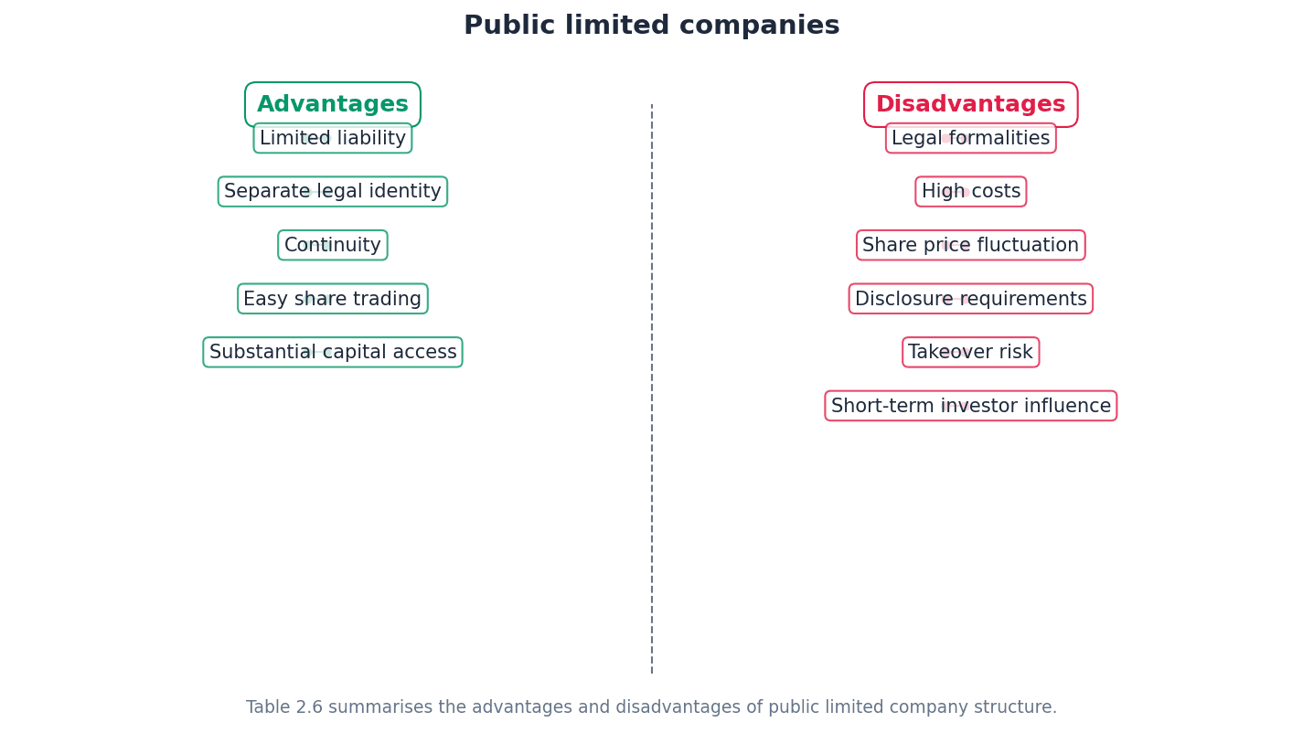 Key features of a Public Limited Company (PLC).