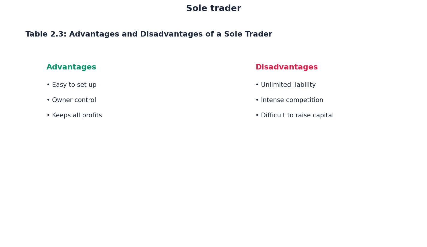 Characteristics of a sole trader business.