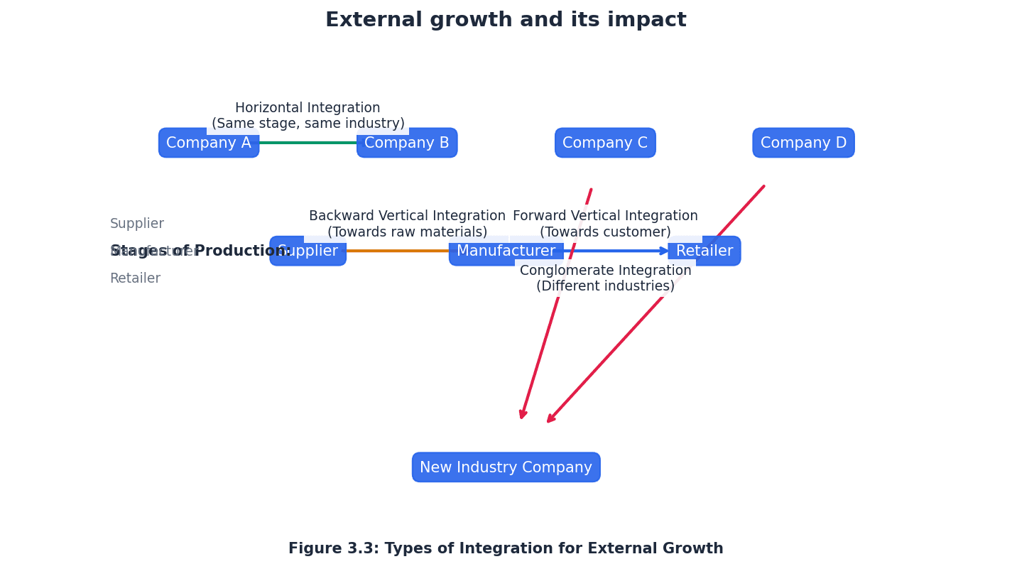 Types of External Growth and Their Impact