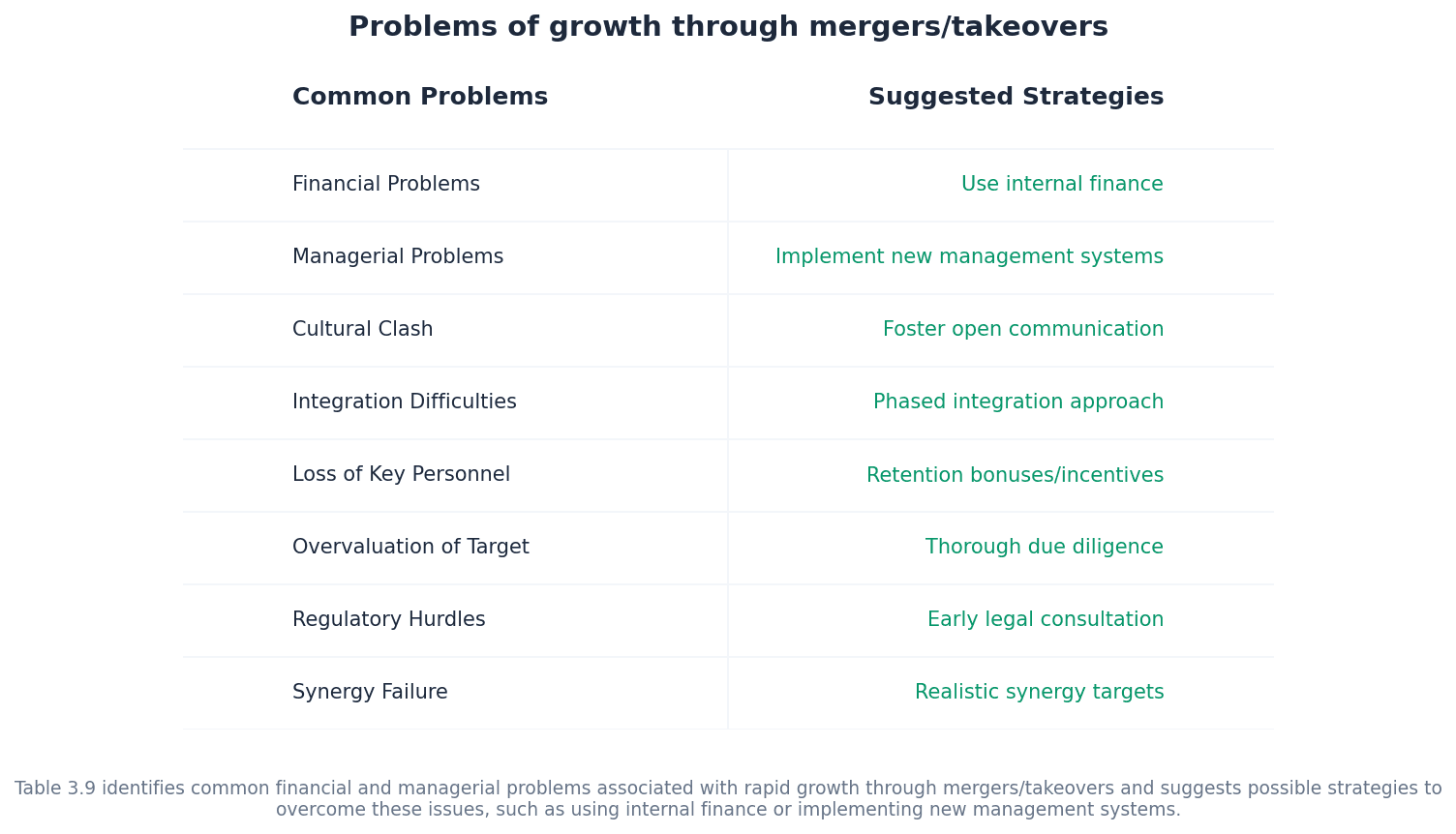 Problems of Growth Through Mergers and Takeovers