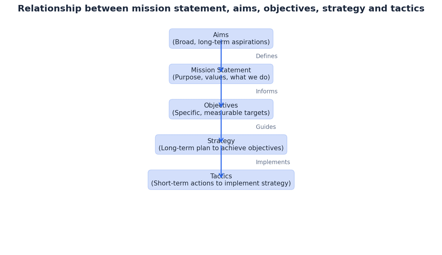 The hierarchical relationship between mission statements, aims, objectives, strategy, and tactics.