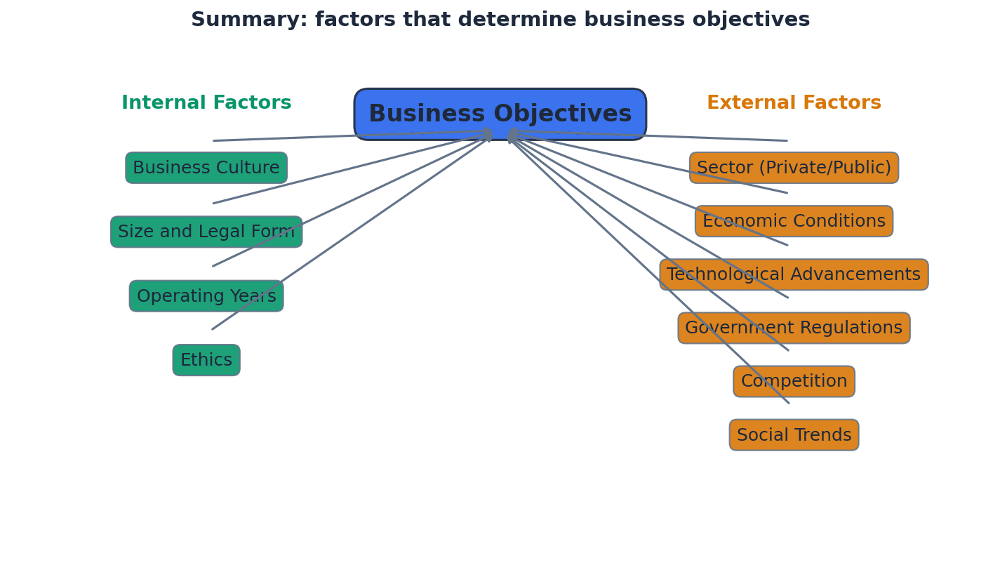 Summary of factors that determine business objectives.