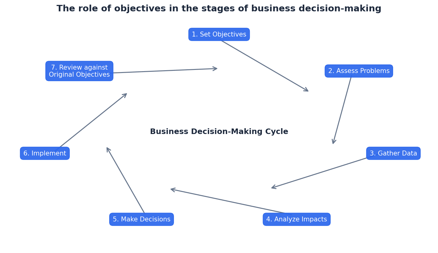 The role of objectives in the stages of business decision-making.