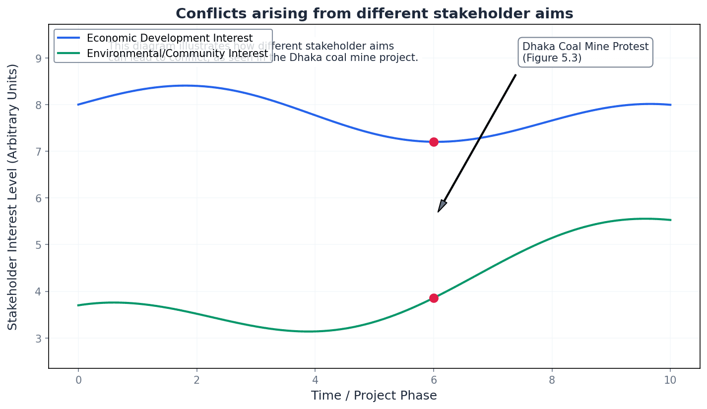 Conflicts Arising from Different Stakeholder Aims