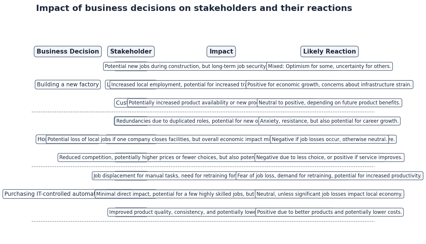 Impact of Business Decisions on Stakeholders and Their Reactions