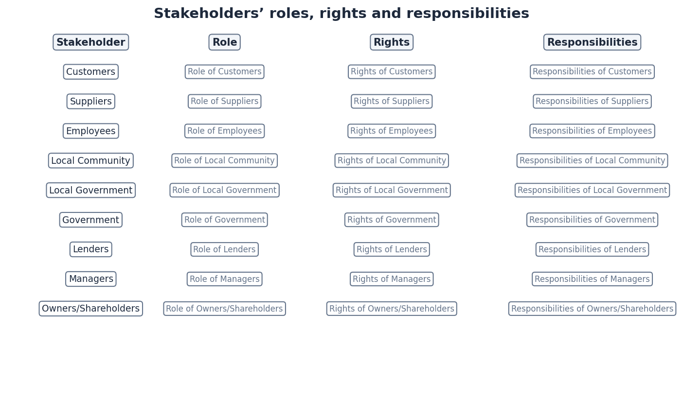 Stakeholders' Roles, Rights, and Responsibilities