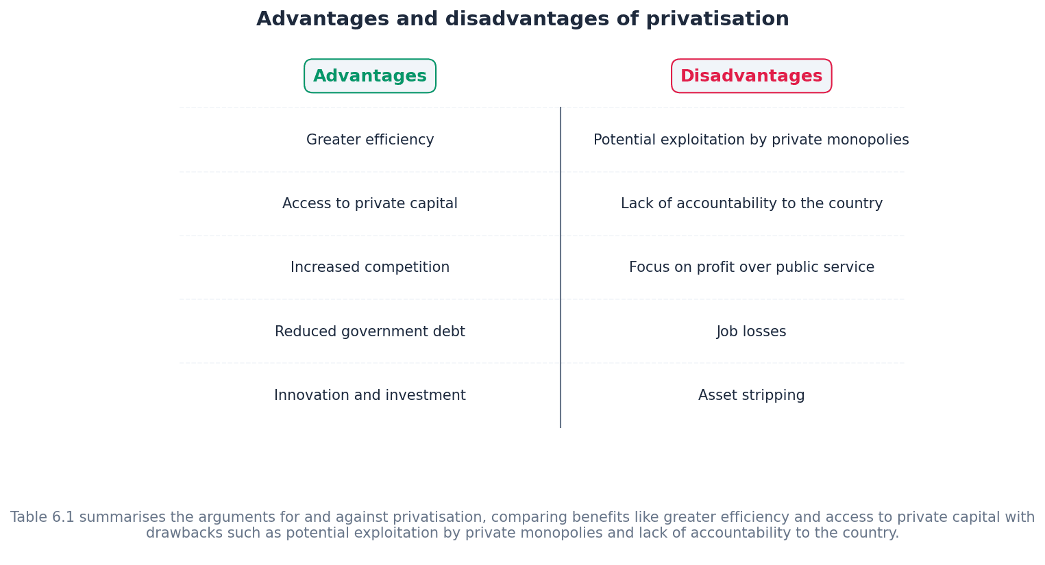 Advantages and Disadvantages of Privatisation
