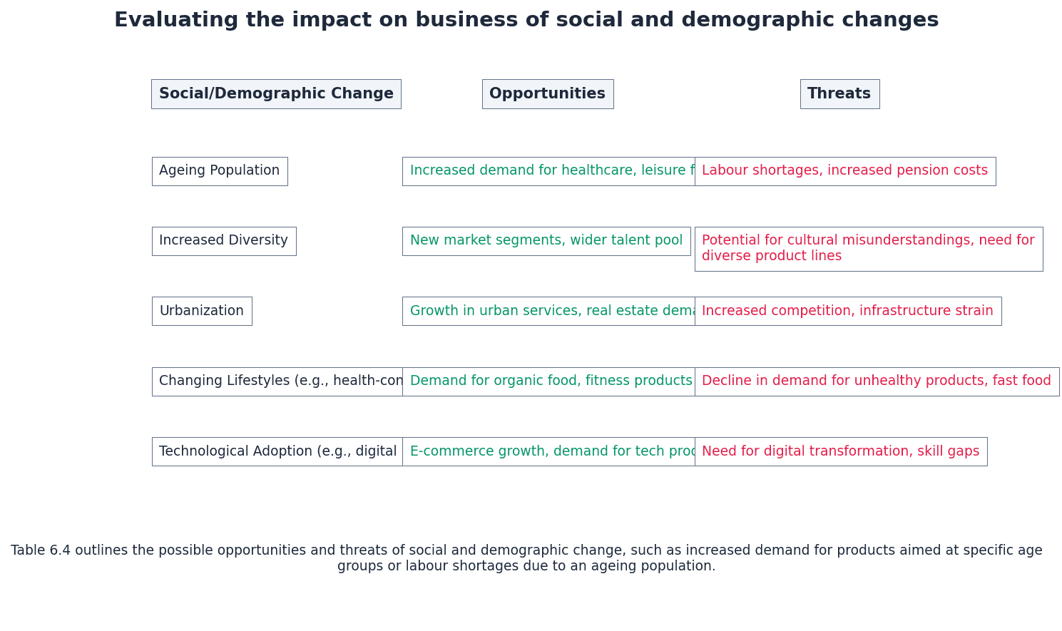 Evaluating the Impact of Social and Demographic Changes on Business
