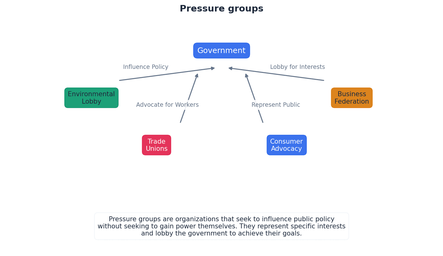 Methods and Impact of Pressure Groups