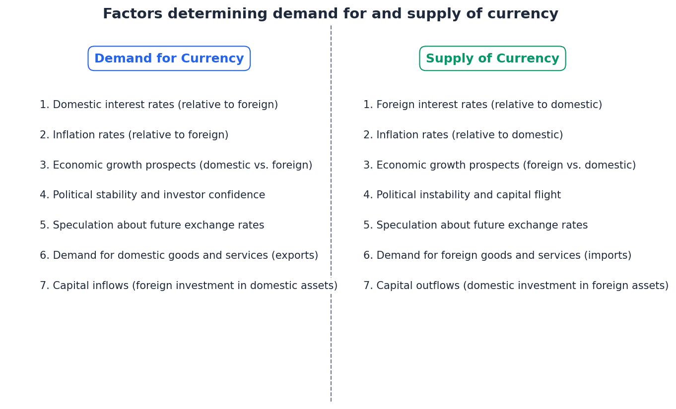 Factors determining demand for and supply of currency.