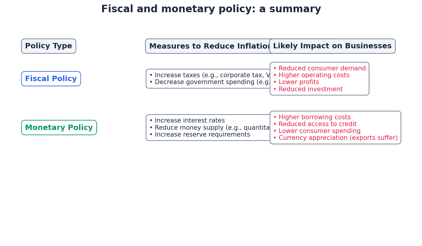 Summary of Fiscal and Monetary Policy tools and their effects.