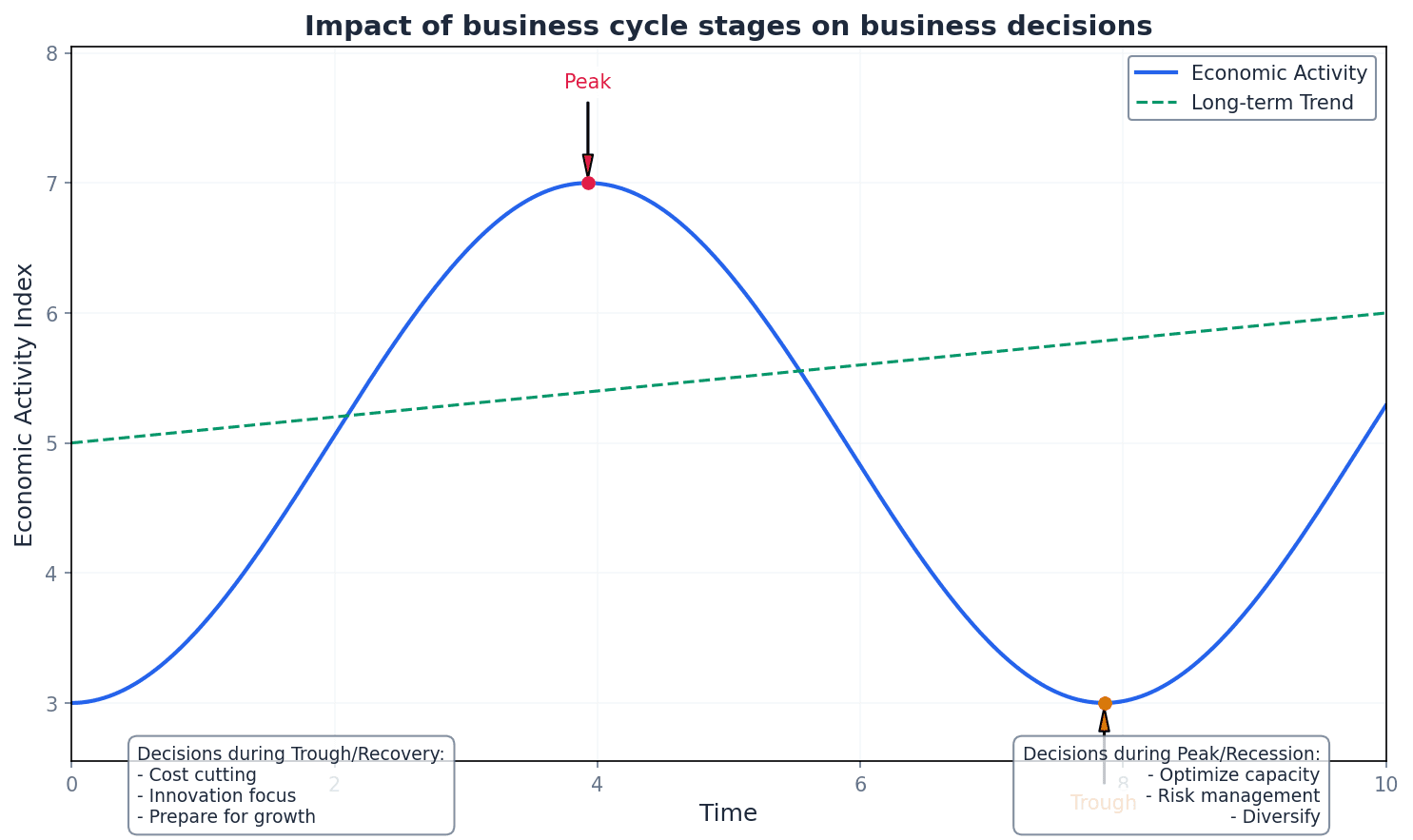 Impact of Business Cycle Stages on Business Decisions.