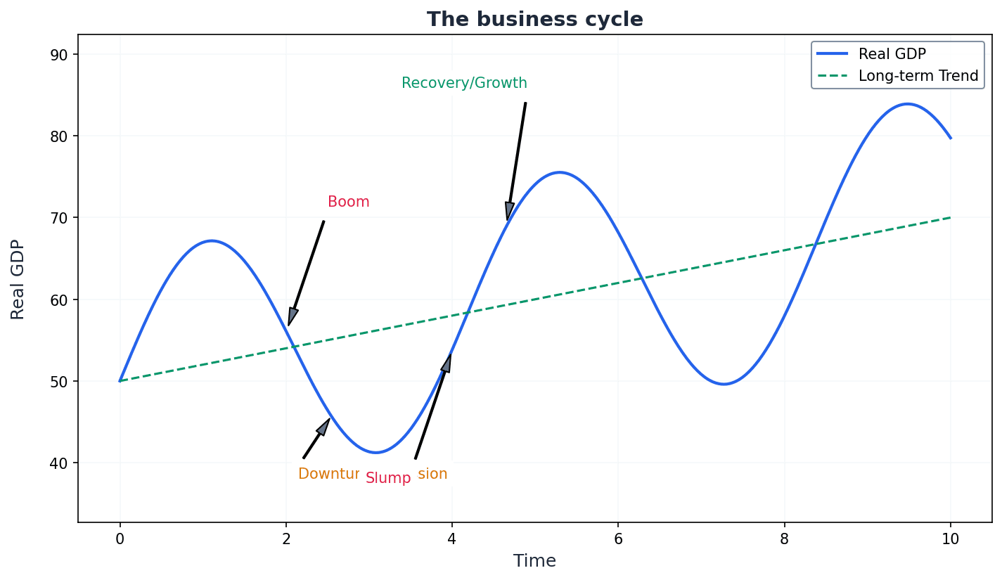 The Business Cycle illustrating stages of economic activity.