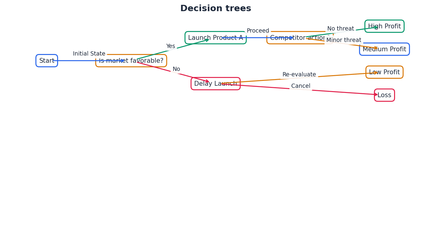 A simple decision tree illustrating decision nodes, chance nodes, probabilities, and economic returns.