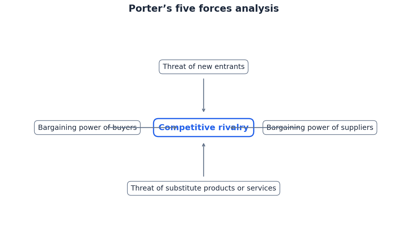 Porter's Five Forces model illustrating the competitive forces within an industry.
