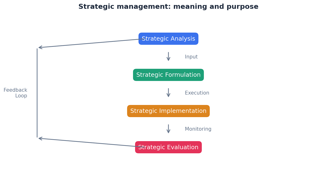 The three stages of strategic management: analysis, choice, and implementation.