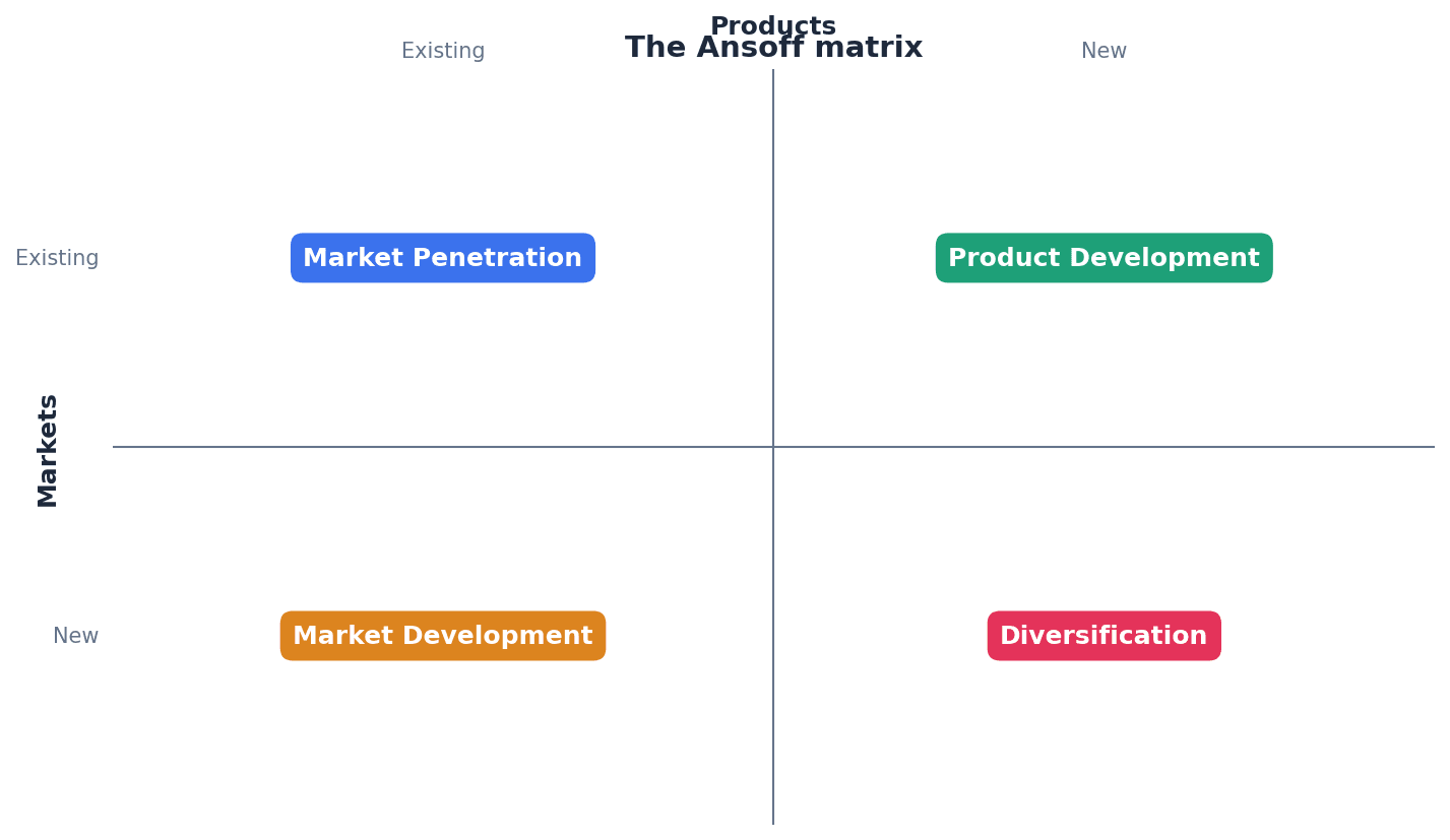 The Ansoff Matrix showing four growth strategies based on product and market.