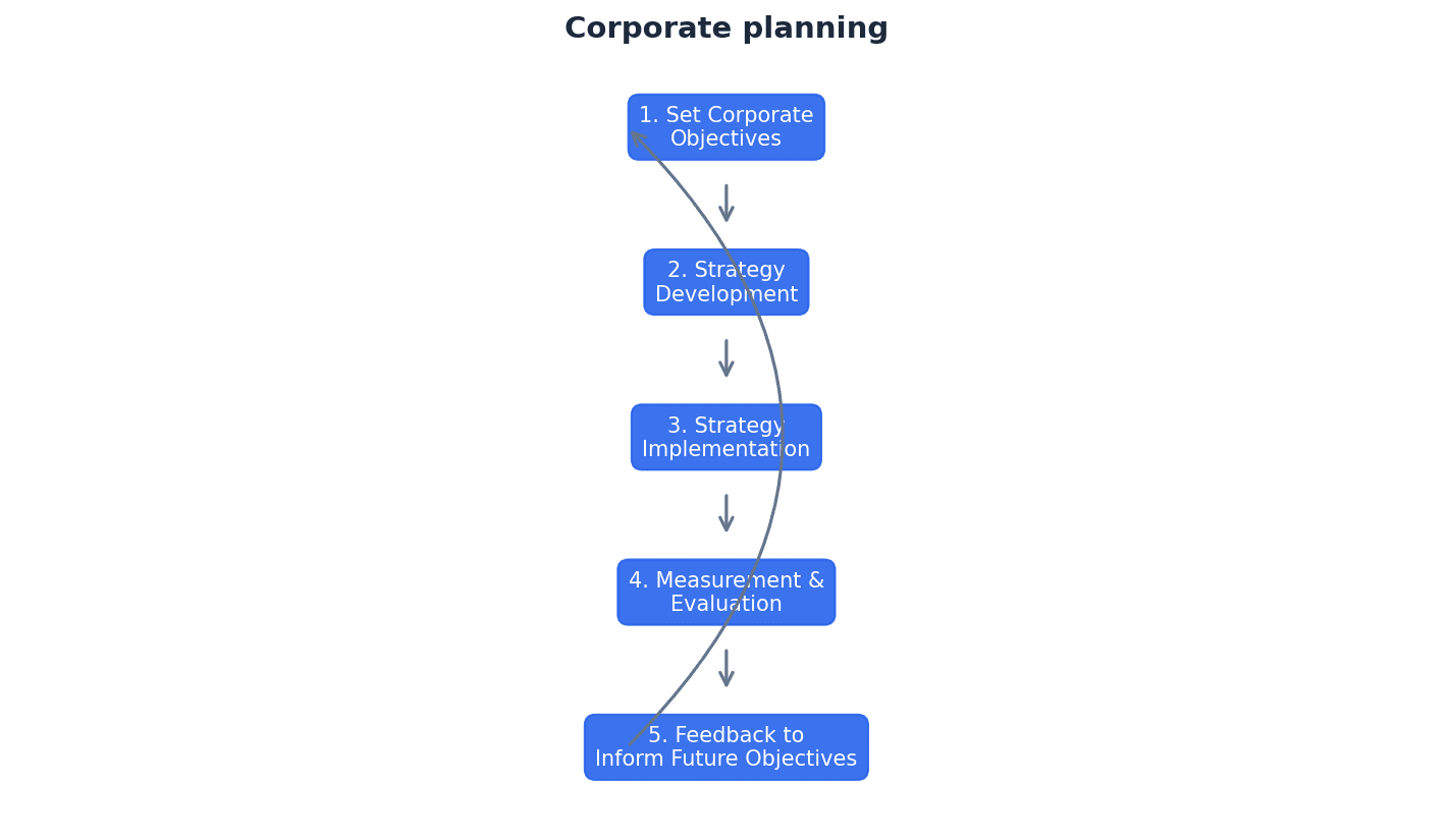 The process of corporate planning, showing internal and external influences.