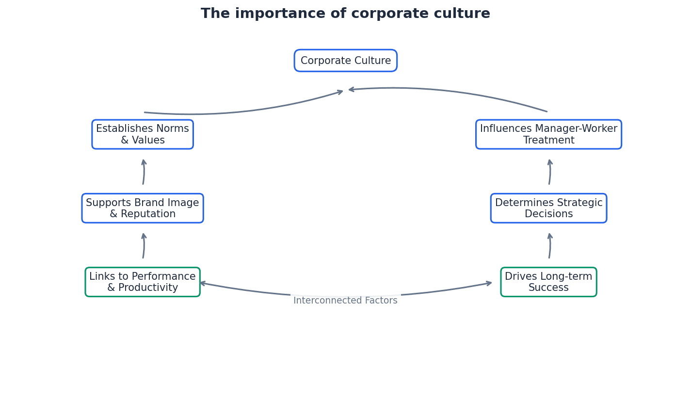 The importance of corporate culture in influencing business operations and strategic direction.