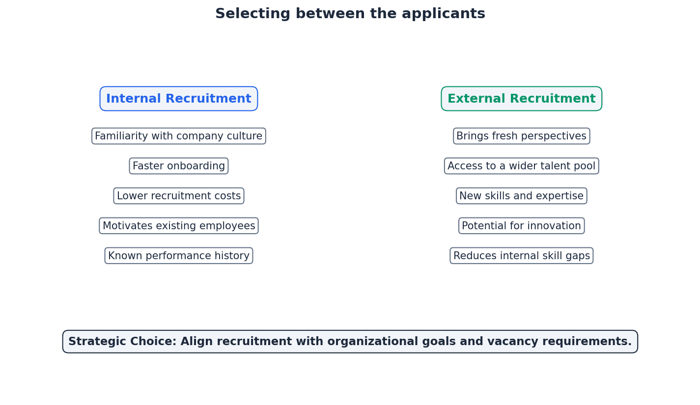 The selection process involves various stages to identify the most suitable candidate.