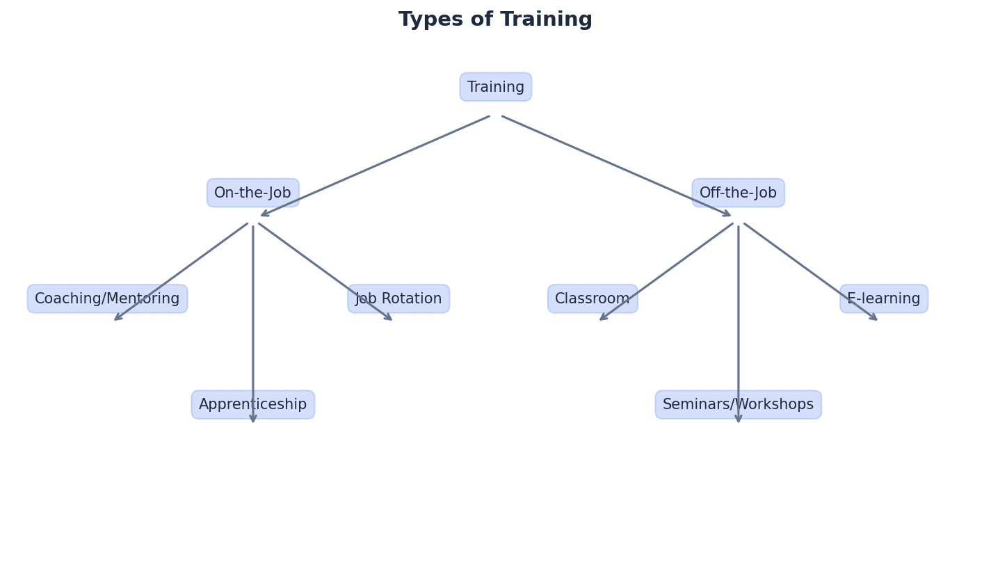 Different types of training cater to various learning needs and business objectives.