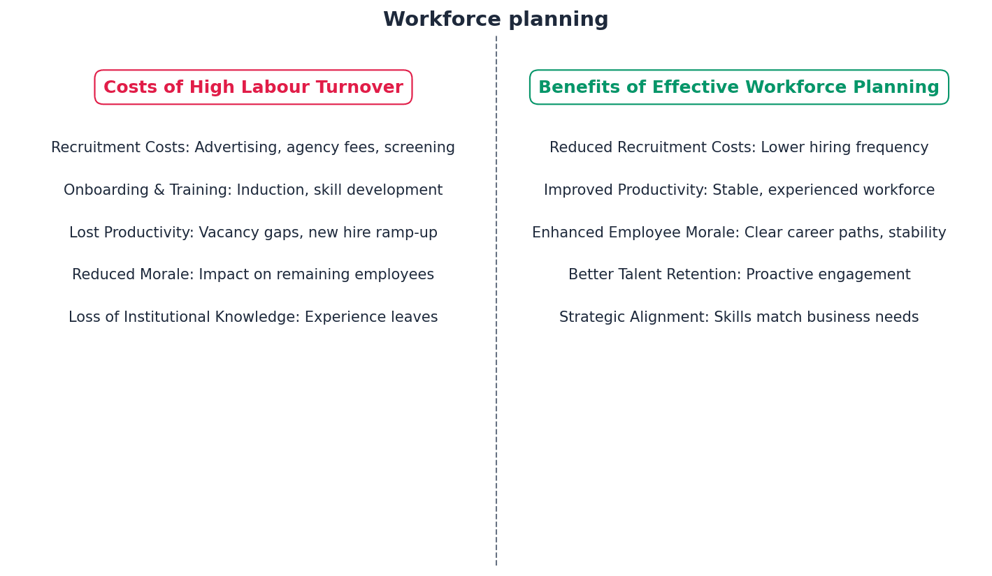 The process of workforce planning involves assessing current staff and forecasting future needs.