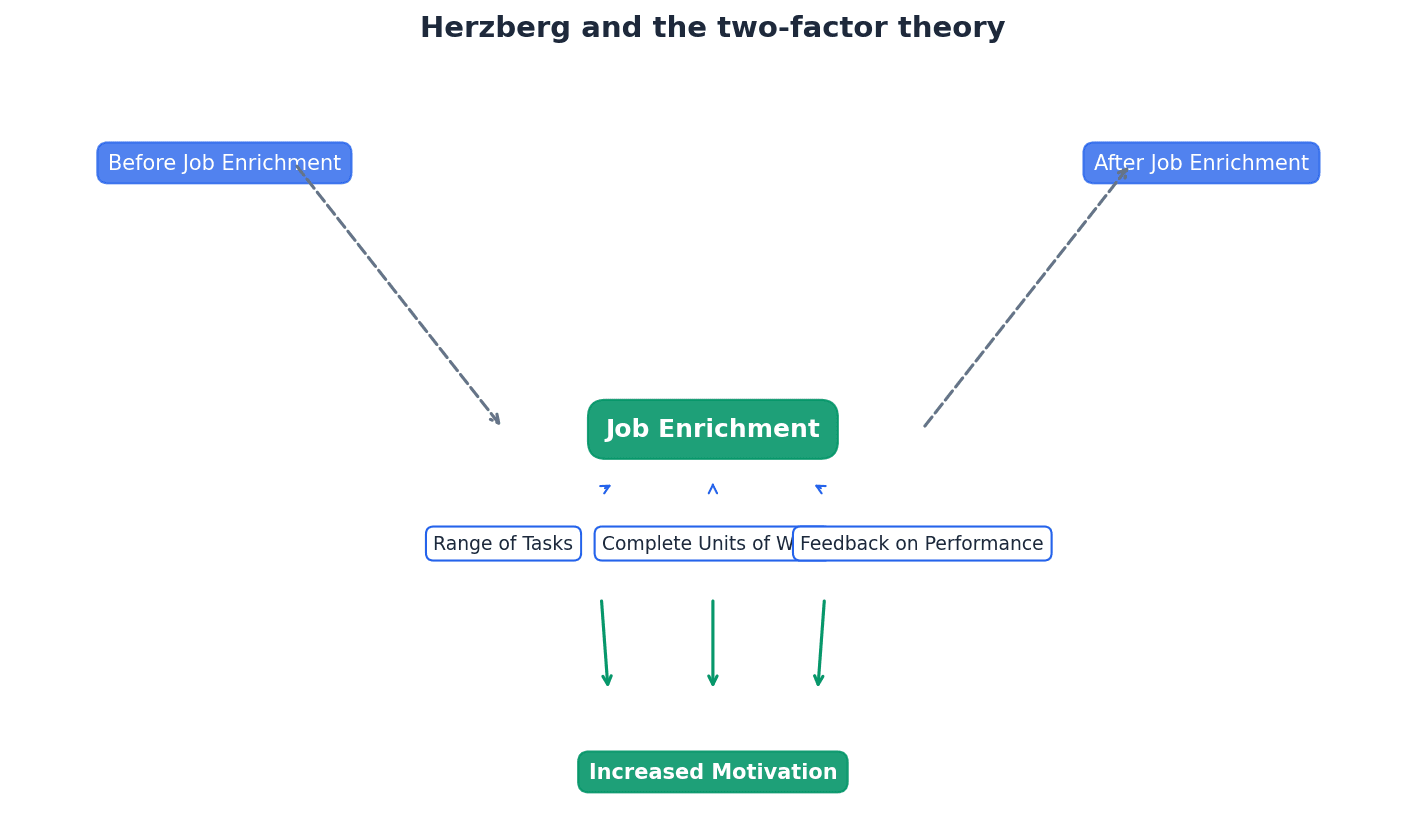Herzberg's Two-Factor Theory.