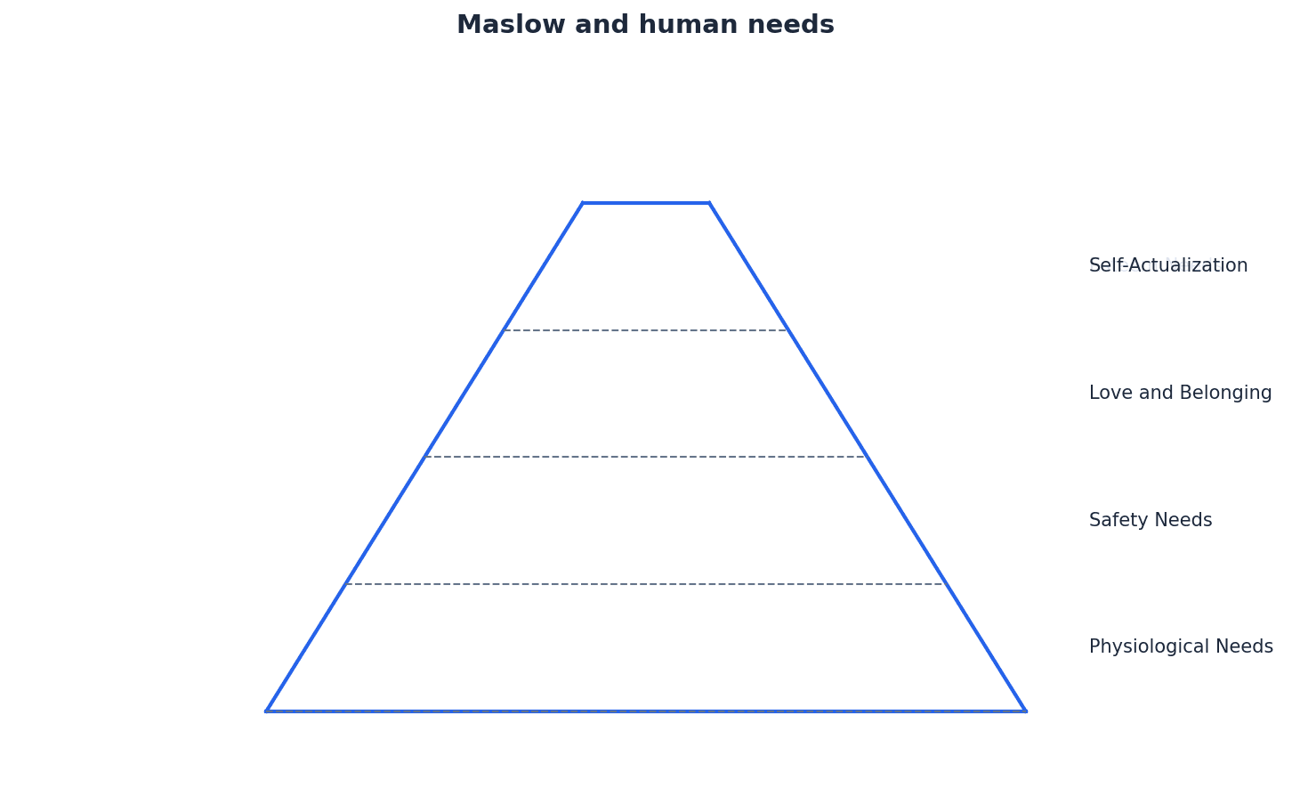 Maslow's Hierarchy of Needs.