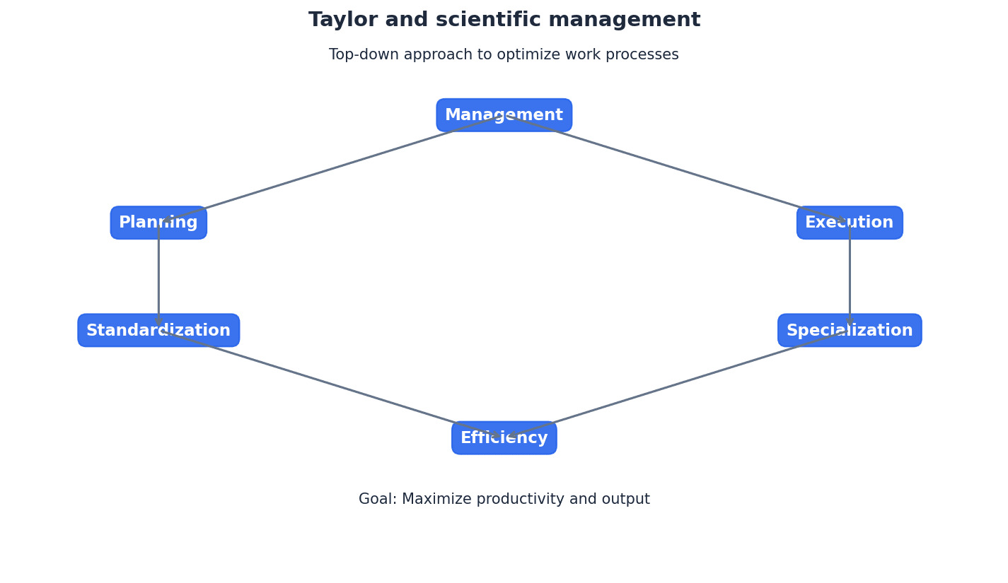 Taylor's principles of scientific management.