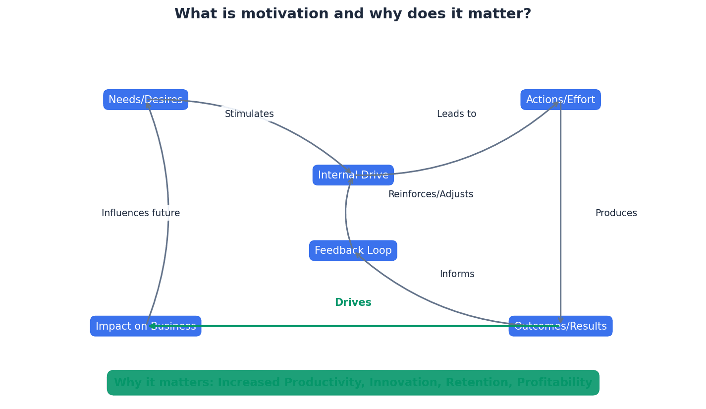 The importance of motivation for business success.