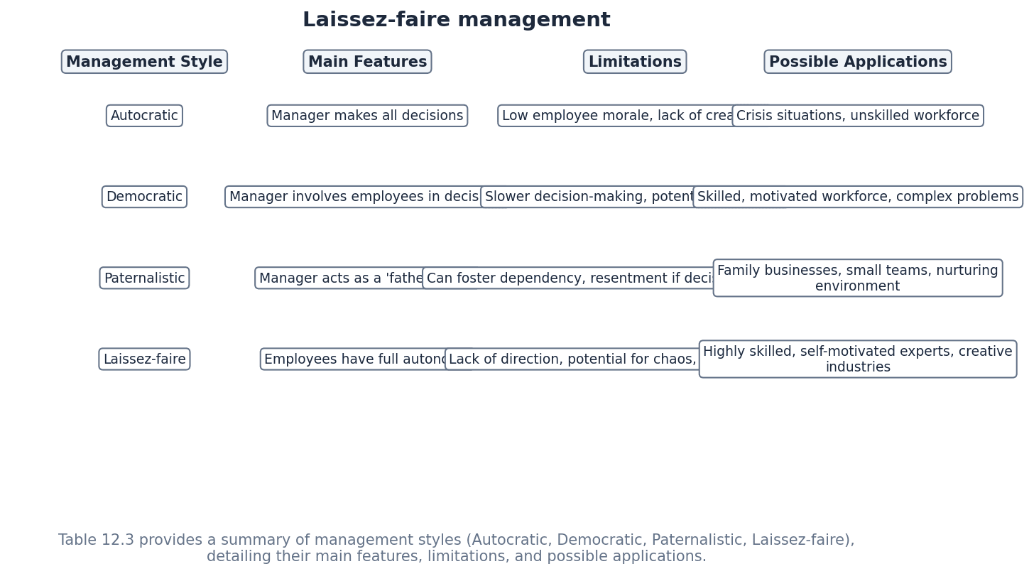 Laissez-faire Management