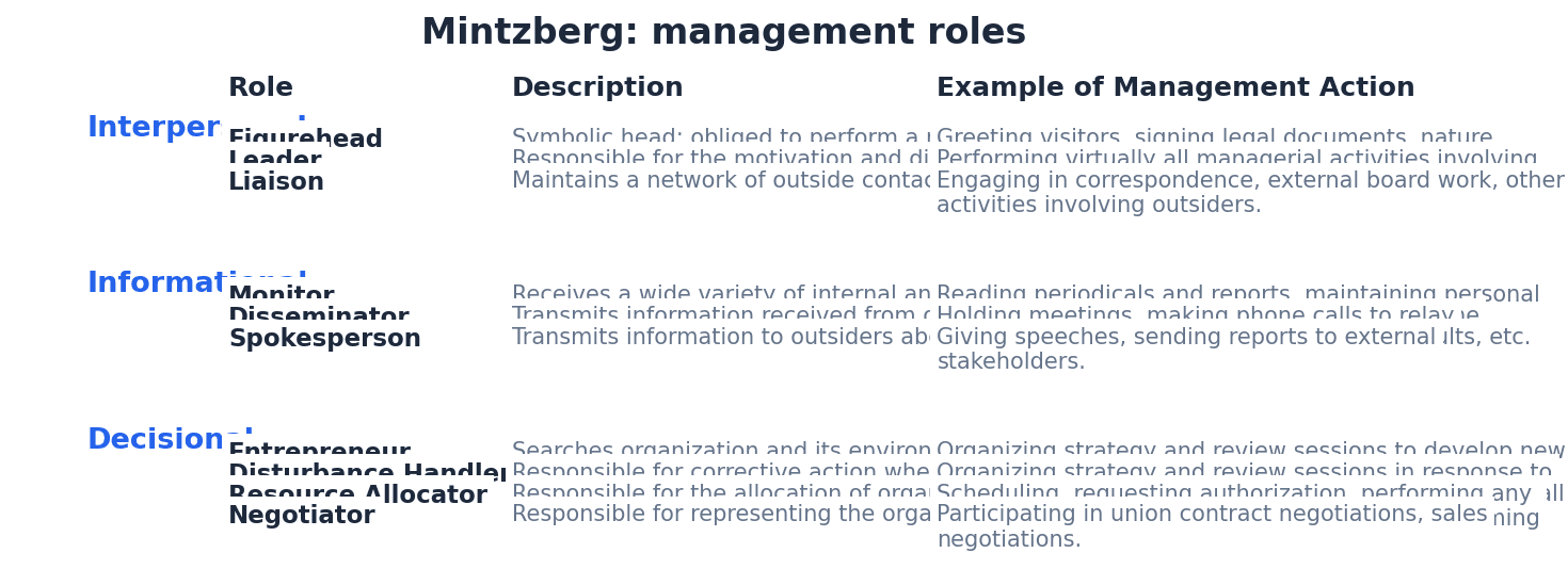 Mintzberg's Management Roles