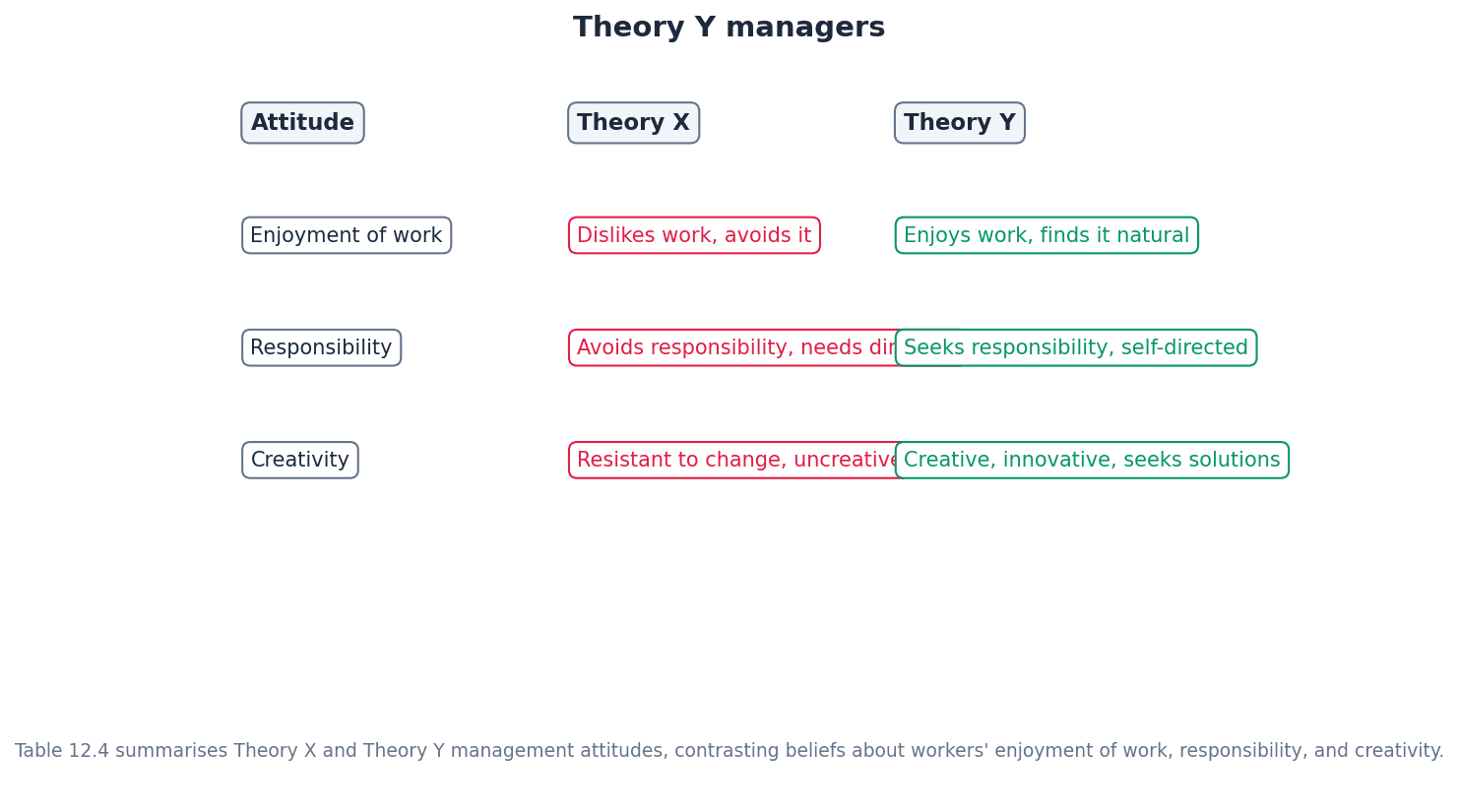 Theory Y Managers