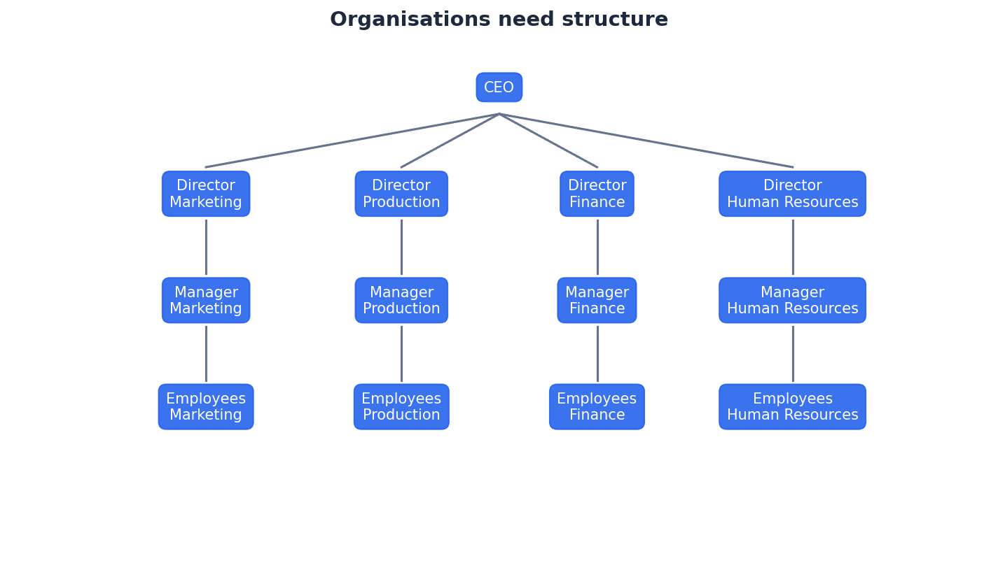 Organisations need structure to manage growth, competition, and changing objectives.