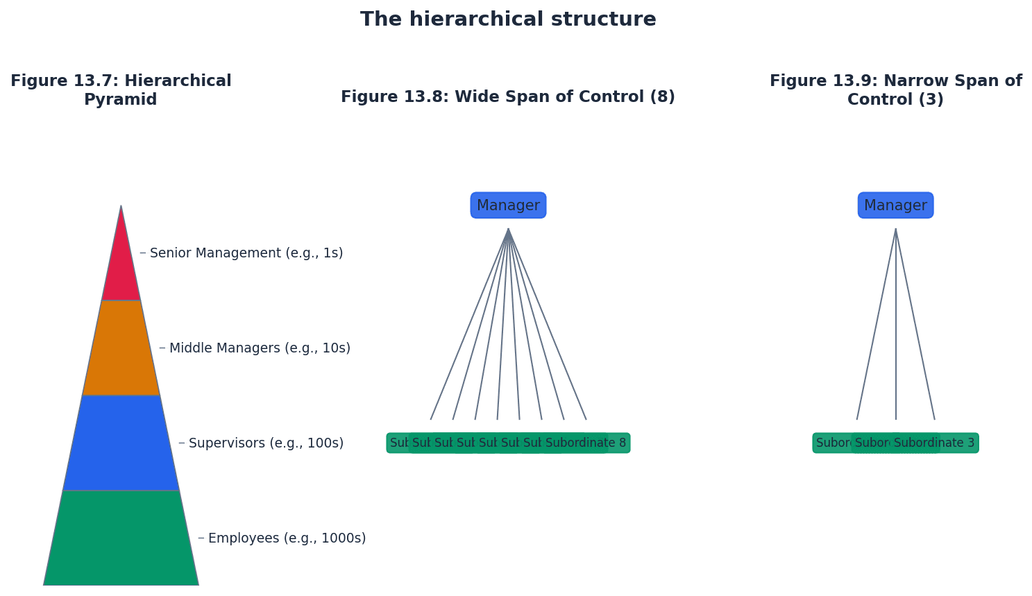 A hierarchical structure showing clear levels of authority and reporting lines.