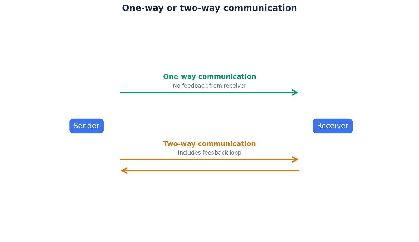 One-way vs. Two-way Communication