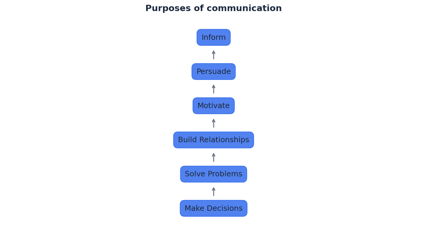 Purposes of Communication
