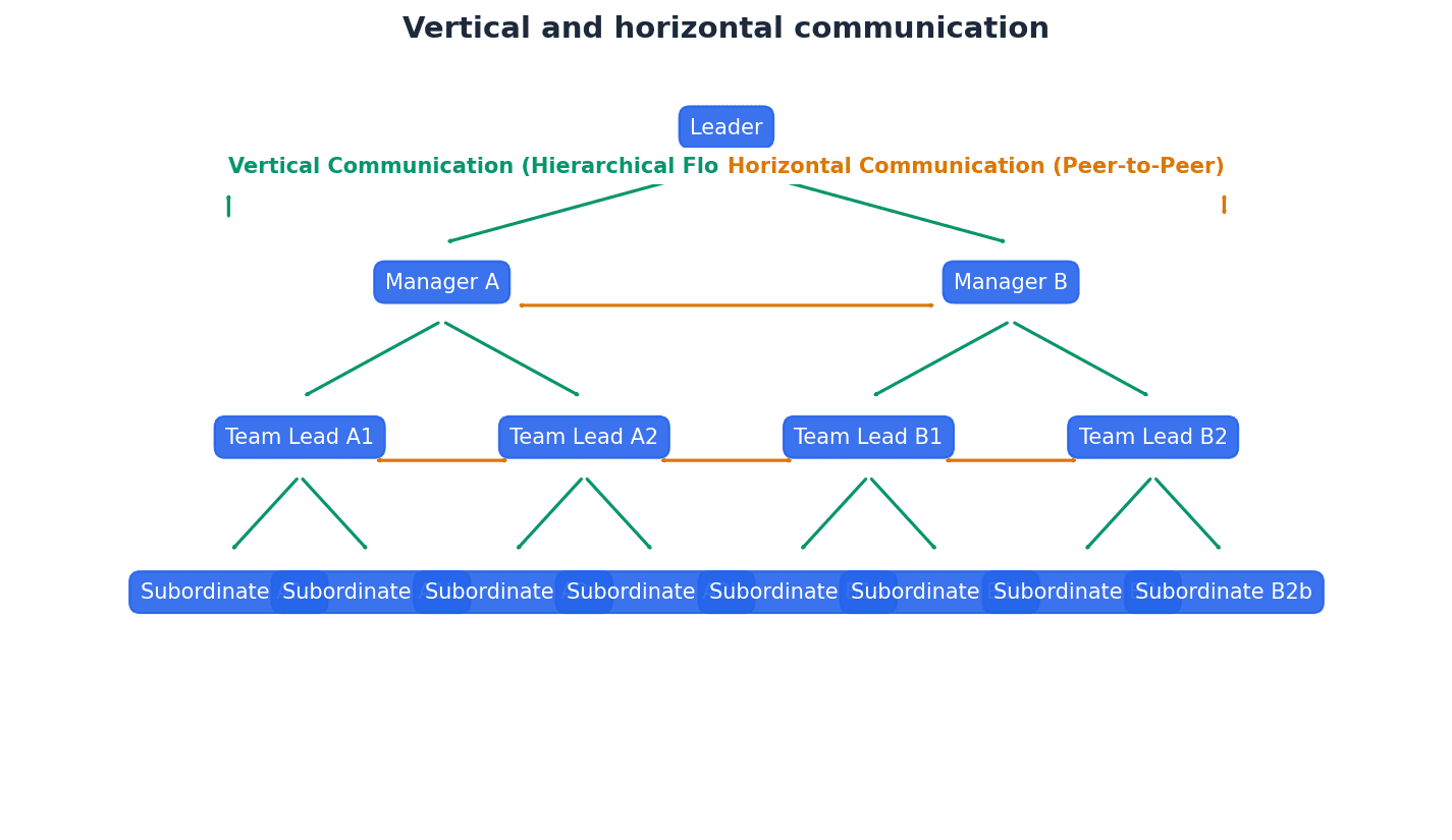Vertical and Horizontal Communication