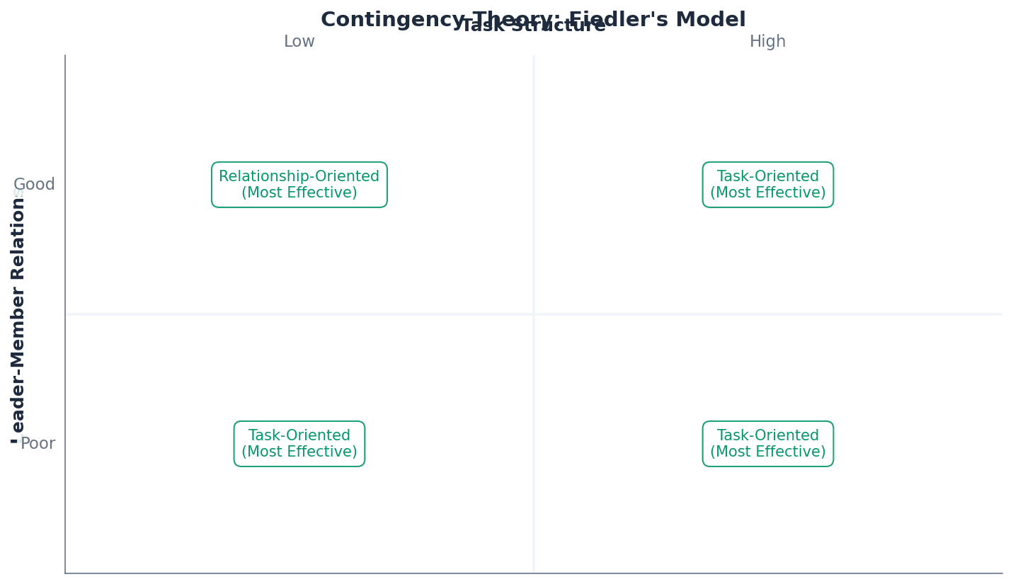 Contingency Theory: Adapting leadership style to the situation.