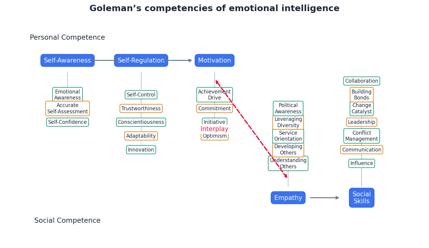 Goleman's Four Competencies of Emotional Intelligence.