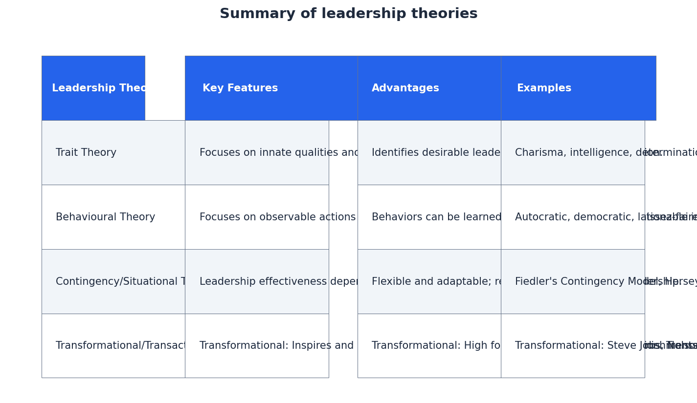 Summary of key leadership theories.