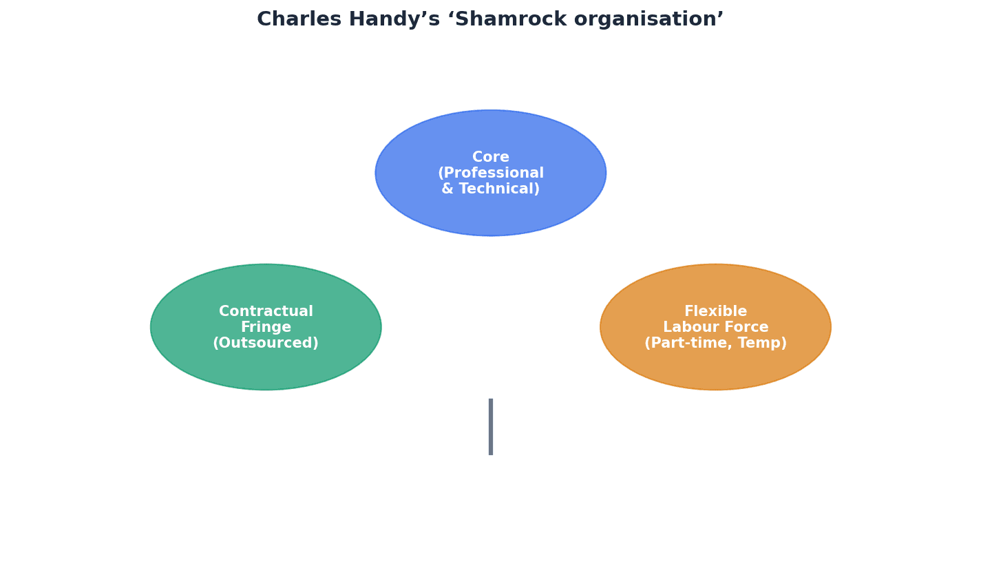 Charles Handy's Shamrock Organisation Model