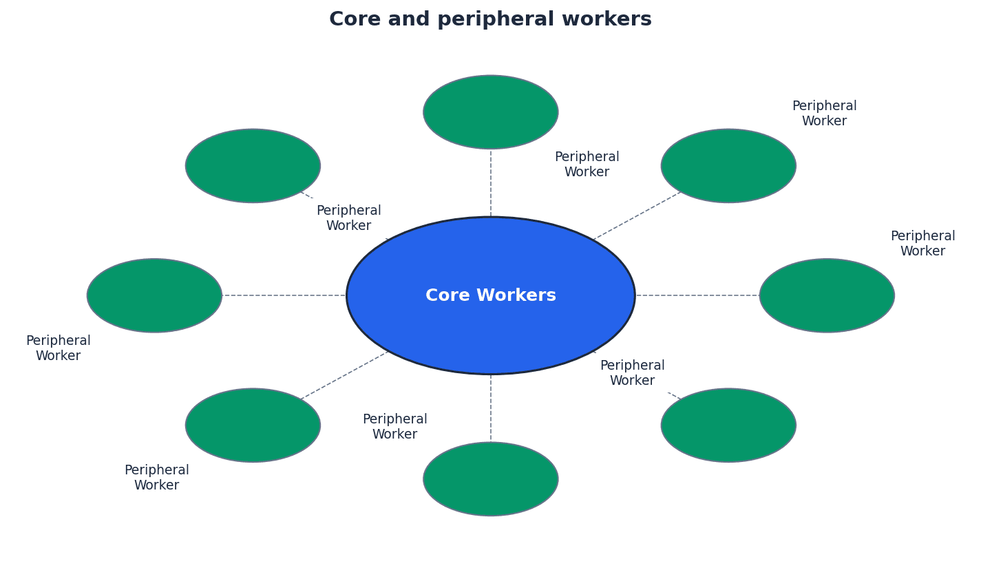 Core and Peripheral Workers