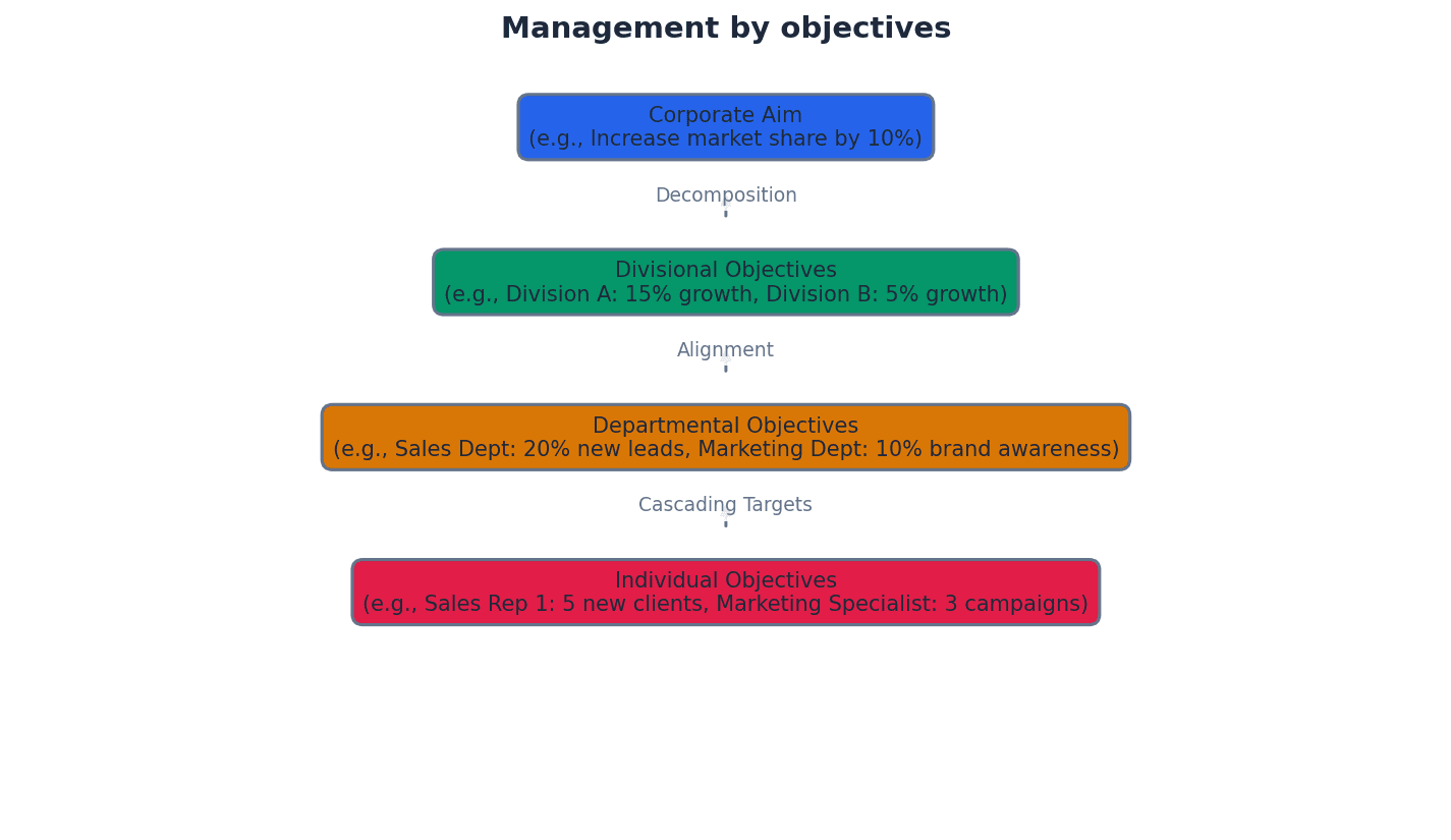 Management by Objectives Process